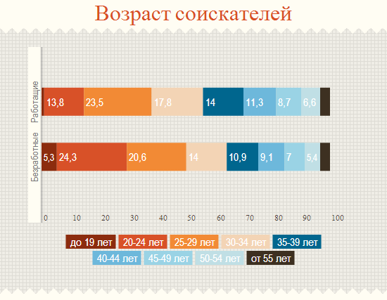 Возраст соискателей