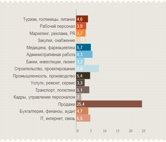 Самые популярные отрасли