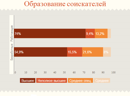 Образование соискателей