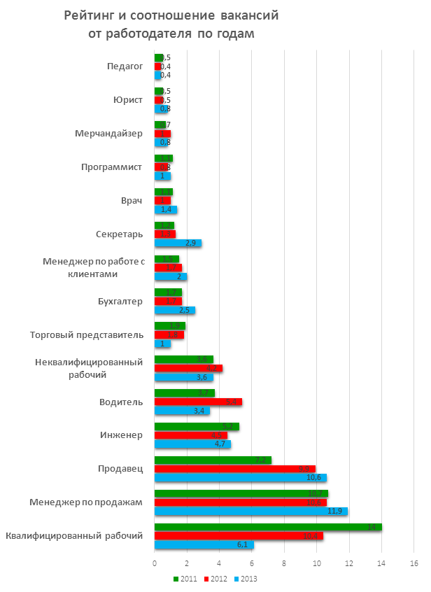 рейтинг вакансий по годам