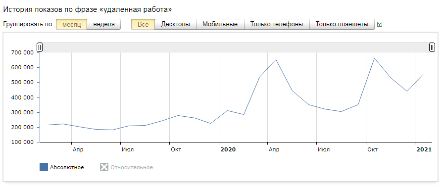 Запросы по удаленной работе