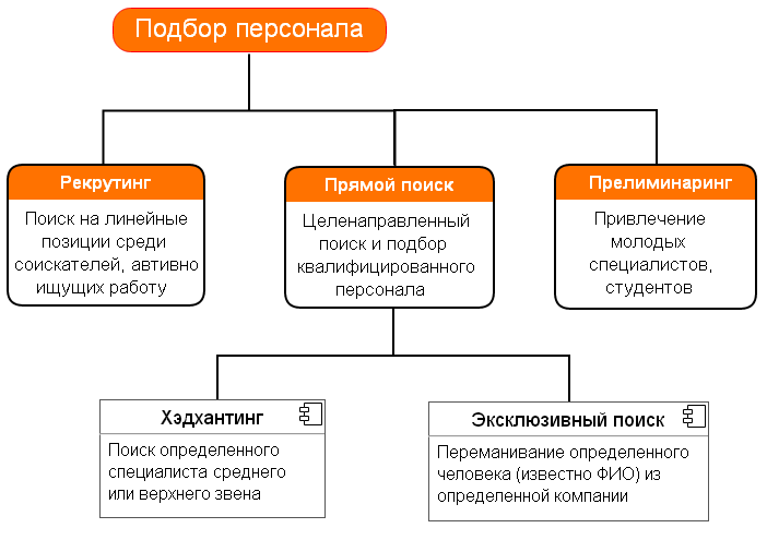 Методы побора персонала